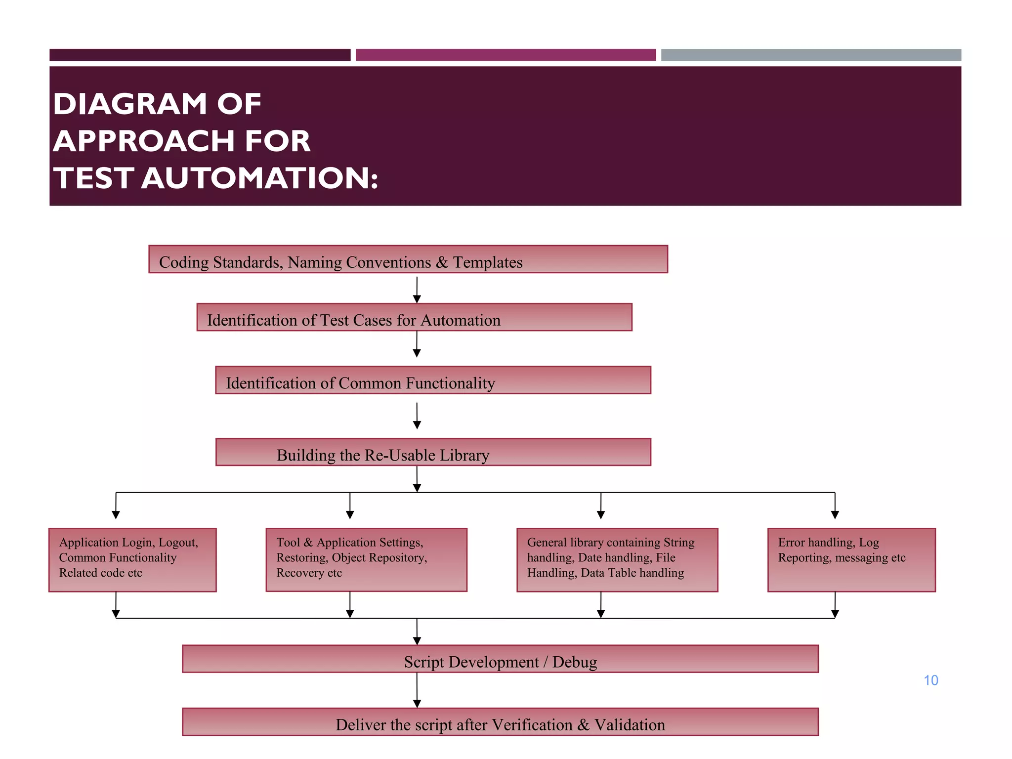 DIAGRAM OF
APPROACH FOR
TEST AUTOMATION:
10
Identification of Test Cases for Automation
Identification of Common Functionality
Coding Standards, Naming Conventions & Templates
Application Login, Logout,
Common Functionality
Related code etc
Tool & Application Settings,
Restoring, Object Repository,
Recovery etc
General library containing String
handling, Date handling, File
Handling, Data Table handling
Error handling, Log
Reporting, messaging etc
Script Development / Debug
Building the Re-Usable Library
Deliver the script after Verification & Validation
 