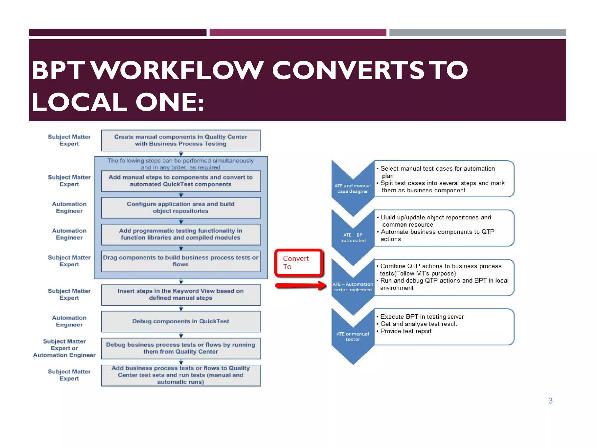 BPT WORKFLOW CONVERTSTO
LOCAL ONE:
3
 