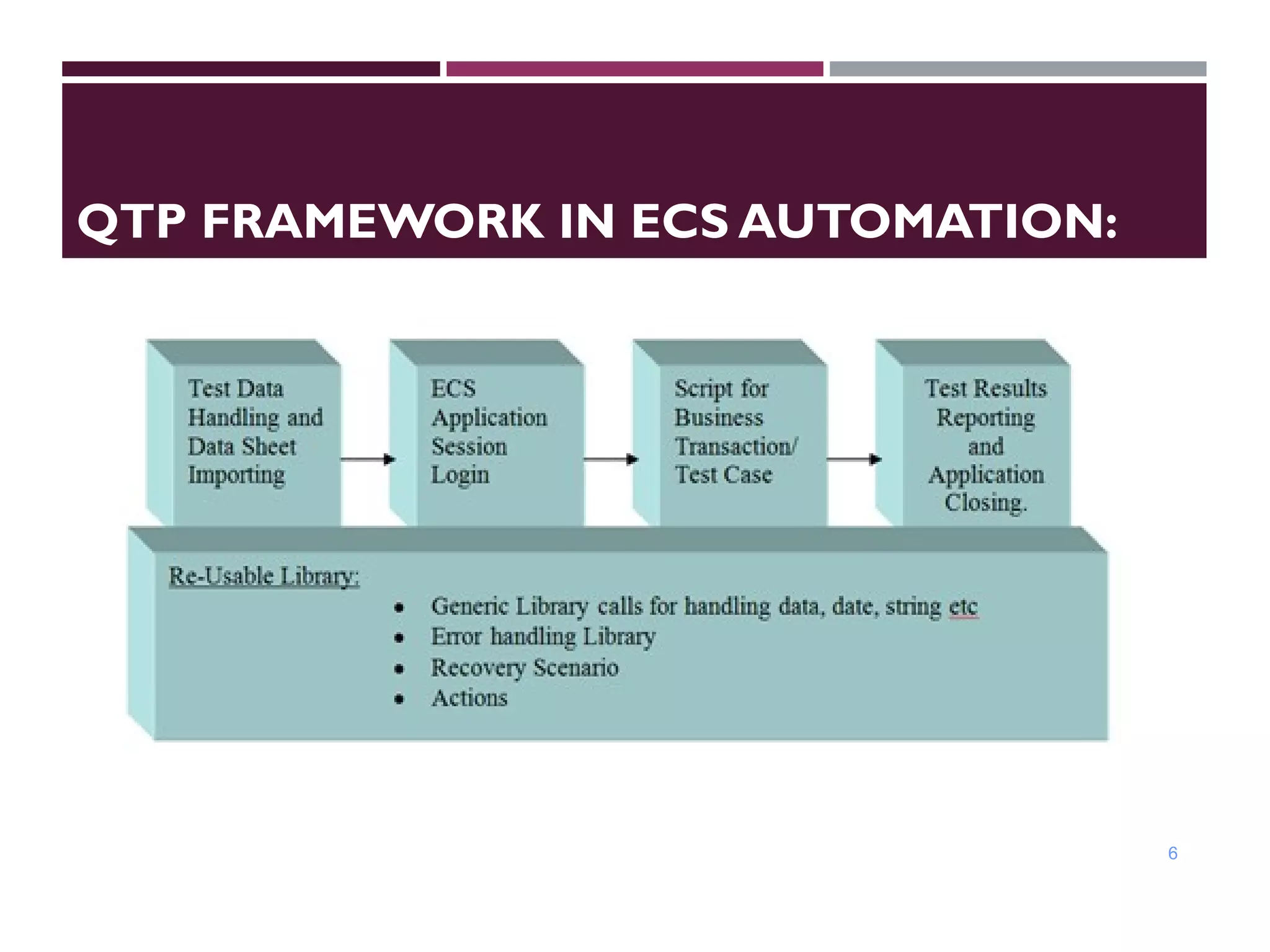 QTP FRAMEWORK IN ECS AUTOMATION:
6
 