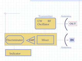Rf Discriminator Module 4683437.ppt