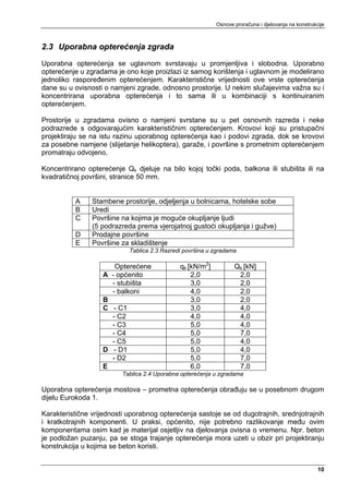 Osnove proračuna i djelovanja na konstrukcije



2.3 Uporabna opterećenja zgrada
Uporabna opterećenja se uglavnom svrstavaju u promjenljiva i slobodna. Uporabno
opterećenje u zgradama je ono koje proizlazi iz samog korištenja i uglavnom je modelirano
jednoliko raspoređenim opterećenjem. Karakteristične vrijednosti ove vrste opterećenja
dane su u ovisnosti o namjeni zgrade, odnosno prostorije. U nekim slučajevima važna su i
koncentrirana uporabna opterećenja i to sama ili u kombinaciji s kontinuiranim
opterećenjem.

Prostorije u zgradama ovisno o namjeni svrstane su u pet osnovnih razreda i neke
podrazrede s odgovarajućim karakterističnim opterećenjem. Krovovi koji su pristupačni
projektiraju se na istu razinu uporabnog opterećenja kao i podovi zgrada, dok se krovovi
za posebne namjene (slijetanje helikoptera), garaže, i površine s prometnim opterećenjem
promatraju odvojeno.

Koncentrirano opterećenje Qk djeluje na bilo kojoj točki poda, balkona ili stubišta ili na
kvadratičnoj površini, stranice 50 mm.


          A     Stambene prostorije, odjeljenja u bolnicama, hotelske sobe
          B     Uredi
          C     Površine na kojima je moguće okupljanje ljudi
                (5 podrazreda prema vjerojatnoj gustoći okupljanja i gužve)
          D     Prodajne površine
          E     Površine za skladištenje
                            Tablica 2.3 Razredi površina u zgradama

                      Opterećene              qk [kN/m2]          Qk [kN]
                   A - općenito                   2,0              2,0
                     - stubišta                   3,0              2,0
                     - balkoni                    4,0              2,0
                   B                              3,0              2,0
                   C - C1                         3,0              4,0
                     - C2                         4,0              4,0
                     - C3                         5,0              4,0
                     - C4                         5,0              7,0
                     - C5                         5,0              4,0
                   D - D1                         5,0              4,0
                     - D2                         5,0              7,0
                   E                              6,0              7,0
                          Tablica 2.4 Uporabna opterećenja u zgradama

Uporabna opterećenja mostova – prometna opterećenja obrađuju se u posebnom drugom
dijelu Eurokoda 1.

Karakteristične vrijednosti uporabnog opterećenja sastoje se od dugotrajnih, srednjotrajnih
i kratkotrajnih komponenti. U praksi, općenito, nije potrebno razlikovanje među ovim
komponentama osim kad je materijal osjetljiv na djelovanja ovisna o vremenu. Npr. beton
je podložan puzanju, pa se stoga trajanje opterećenja mora uzeti u obzir pri projektiranju
konstrukcija u kojima se beton koristi.


                                                                                                     10
 
