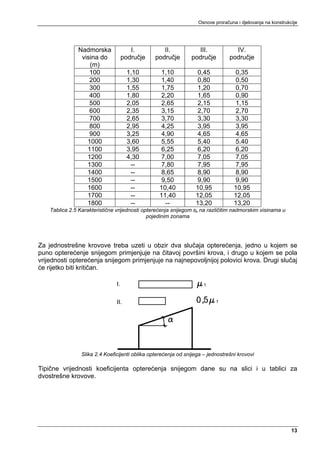 Osnove proračuna i djelovanja na konstrukcije




               Nadmorska                I.          II.           III.             IV.
                visina do            područje    područje       područje         područje
                   (m)
                   100                1,10         1,10            0,45            0,35
                   200                1,30         1,40            0,80            0,50
                   300                1,55         1,75            1,20            0,70
                   400                1,80         2,20            1,65            0,90
                   500                2,05         2,65            2,15            1,15
                   600                2,35         3,15            2,70            2,70
                   700                2,65         3,70            3,30            3,30
                   800                2,95         4,25            3,95            3,95
                   900                3,25         4,90            4,65            4,65
                  1000                3,60         5,55            5,40            5.40
                  1100                3,95         6,25            6,20            6,20
                  1200                4,30         7,00            7,05            7,05
                  1300                 --          7,80            7,95            7,95
                  1400                 --          8,65            8,90            8,90
                  1500                 --          9,50            9,90            9,90
                  1600                 --         10,40           10,95            10,95
                  1700                 --         11,40           12,05            12,05
                  1800                 --           --            13,20            13,20
    Tablica 2.5 Karakteristične vrijednosti opterećenja snijegom sk na različitim nadmorskim visinama u
                                              pojedinim zonama




Za jednostrešne krovove treba uzeti u obzir dva slučaja opterećenja, jedno u kojem se
puno opterećenje snijegom primjenjuje na čitavoj površini krova, i drugo u kojem se pola
vrijednosti opterećenja snijegom primjenjuje na najnepovoljnijoj polovici krova. Drugi slučaj
će rijetko biti kritičan.

                                I.                                    1


                                II.                                        1




                 Slika 2.4 Koeficijenti oblika opterećenja od snijega – jednostrešni krovovi

Tipične vrijednosti koeficijenta opterećenja snijegom dane su na slici i u tablici za
dvostrešne krovove.




                                                                                                             13
 