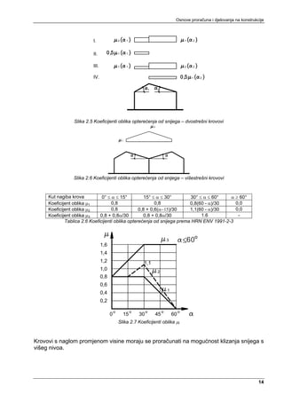 Osnove proračuna i djelovanja na konstrukcije



                         I.                   2       1                                              1   2




                         II.                  1       1



                         III.                 1       1                                              2   2


                         IV.                                                                             1       2



                                                                       1       2




                Slika 2.5 Koeficijenti oblika opterećenja od snijega – dvostrešni krovovi
                                                                           3




                                                  1




                Slika 2.6 Koeficijenti oblika opterećenja od snijega – višestrešni krovovi


     Kut nagiba krova          0° ≤ α ≤ 15°          15° ≤ α ≤ 30°       30° ≤ α ≤ 60°   α ≥ 60°
     Koeficijent oblika μ1          0,8                   0,8            0,8(60 - α)/30    0,0
     Koeficijent oblika μ2          0,8           0,8 + 0,6(α−15)/30     1,1(60 - α)/30    0,0
     Koeficijent oblika μ3    0,8 + 0,8α/30          0,8 + 0,8α/30            1.6           -
             Tablica 2.6 Koeficijenti oblika opterećenja od snijega prema HRN ENV 1991-2-3


                                                                                                             o
                                                                                        3
                                1,6
                                1,4
                                1,2                            1,1
                                1,0                                            2
                                0,8
                                0,6
                                                                                        1
                                0,4
                                0,2

                                          o               o        o                o            o
                                      0           15          30               45           60
                                              Slika 2.7 Koeficijenti oblika μi



Krovovi s naglom promjenom visine moraju se proračunati na mogućnost klizanja snijega s
višeg nivoa.




                                                                                                                                       14
 