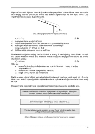 Osnove proračuna i djelovanja na konstrukcije



U proračunu onih dijelova krova koji su konzolno prepušteni preko zidova, mora se uzeti u
obzir snijeg koji visi preko ruba krova, kao dodatak opterećenja na tom dijelu krova. Ova
vrijednost neovisna je o duljini konzole.

                                             d


                                                                   se
                           Slika 2.8 Snijeg na konzolnim prijepustima krova

     se = k ⋅ s 2 / γ                                                                     (2.4)
γ:   gustoća snijega, ovdje 3 kN/m3
s:   najteži slučaj opterećenja bez nanosa za odgovarajući tip krova
k:   koeficijent kojim se uzima u obzir nepravilan oblik snijega
     (preporučuje se k = 3/d uz k ≤ d γ)
d:   debljina sloja snijega na krovu u metrima

U određenim uvjetima snijeg može skliznuti s kosog ili zakrivljenog krova i tako izazvati
silu uslijed klizajuće mase. Sila klizajuće mase snijega na snjegobrane računa se prema
slljedećem izrazu:
      Fs = sb sin α                                                       (2.5)
Gdje su:
     s: opterećenje snijegom koje odgovara površini krova s kojeg bi snijeg
          mogao kliznuti
     b: horizontalni razmak snjegobrana na krovu
     α: nagib krova, mjeren od horizontale

Da bi se uzeo utjecaj oštrog vjetra koeficijent izloženosti može se uzeti manji od 1,0, a da
bi se uzeo u obzir utjecaj gubitka topline kroz krov toplinski koeficijent može se uzeti manji
od 1,0.

Dijagram toka za određivanje opterećenja snijegom je prikazan na sljedećoj slici.

             Odrediti karakterističnu vrijednost snijega na tlu za odgovarajuću zemljopisnu
                       lokaciju, uzimajući u obzir nadmorsku visinu, (dodatak A).




                       Odrediti koeficijent oblika snijega ovisno o tipu krova, μi.




                Proračunati opterećenje snijegom na krov. Ako je potrebno uzeti u obzir
                              koeficijent izloženosti i toplinski koeficijent.


                Slika 2.9 Dijagram toka za određivanje vrijednosti opterećenja snijegom




                                                                                                            15
 