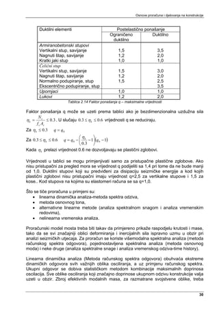 Osnove proračuna i djelovanja na konstrukcije



       Duktilni elementi                          Postelastično ponašanje
                                               Ograničeno          Duktilno
                                                duktilno
       Armiranobetonski stupovi
       Vertikalni stup, savijanje                   1,5                     3,5
       Nagnuti štap, savijanje                      1,2                     2,0
       Kratki jaki stup                             1,0                     1,0
       Čelični stup
       Vertikalni stup, savijanje                   1,5                     3,0
       Nagnuti štap, savijanje                      1,2                     2,0
       Normalno podupiranje, stup                   1,5                     2,5
       Ekscentrično podupiranje, stup                                       3,5
       Upornjaci                                    1,0                     1,0
       Lukovi                                       1,2                     2,0
                      Tablica 2.14 Faktor ponašanja q – maksimalne vrijednosti

Faktor ponašanja q može se uzeti prema tablici ako je bezdimenzionalna uzdužna sila
       N
η k = c ≤ 0.3 . U slučaju 0.3 ≤ η k ≤ 0.6 vrijednosti q se reduciraju.
      f c Ac
Za η k ≤ 0.3 q = q 0
                               ⎛η     ⎞
Za 0.3 ≤ η k ≤ 0.6   q = q 0 − ⎜ k − 1⎟(q 0 − 1)
                               ⎝ 0.3 ⎠
Kada η k prelazi vrijednost 0.6 ne dozvoljavaju se plastični zglobovi.

Vrijednosti u tablici se mogu primjenjivati samo za pristupačne plastične zglobove. Ako
nisu pristupačni za pregled mora se vrijednost q podijeliti sa 1,4 pri tome da ne bude manji
od 1,0. Duktilni stupovi koji su predviđeni za disipaciju seizmičke energije a kod kojih
plastični zglobovi nisu pristupačni imaju vrijednost q=2,5 za vertikalne stupove i 1,5 za
kose.. Kod stupova na kojima su elastomeri računa se sa q=1,0.

Što se tiče proračuna u primjeni su:
   • linearna dinamička analiza-metoda spektra odziva,
   • metoda osnovnog tona,
   • alternativne linearne metode (analiza spektralnom snagom i analiza vremenskim
       redovima),
   • nelinearna vremenska analiza.

Proračunski model mosta treba biti takav da primjereno prikaže raspodjelu krutosti i mase,
tako da se svi značajniji oblici deformiranja i inercijalnih sila ispravno uzmu u obzir pri
analizi seizmičkih utjecaja. Za proračun se koriste višemodalna spektralna analiza (metoda
računskog spektra odgovora), pojednostavljena spektralna analiza (metoda osnovnog
moda) i neke druge (analiza spektralne snage i analiza vremenskog odziva-time history).

Linearna dinamička analiza (Metoda računskog spektra odgovora) obuhvaća ekstreme
dinamičkih odgovora svih važnijih oblika osciliranja, a uz primjenu računskog spektra.
Ukupni odgovor se dobiva statističkom metodom kombinacije maksimalnih doprinosa
oscilacija. Sve oblike osciliranja koji značajno doprinose ukupnom odzivu konstrukcije valja
uzeti u obzir. Zbroj efektivnih modalnih masa, za razmatrane svojstvene oblike, treba


                                                                                                        30
 