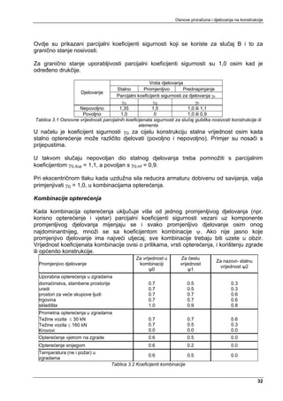 Osnove proračuna i djelovanja na konstrukcije




Ovdje su prikazani parcijalni koeficijenti sigurnosti koji se koriste za slučaj B i to za
granično stanje nosivosti.

Za granično stanje uporabljivosti parcijalni koeficijenti sigurnosti su 1,0 osim kad je
određeno drukčije.

                                                        Vrsta djelovanja
                                       Stalno        Promjenljivo         Prednapinjanje
                    Djelovanje
                                       Parcijalni koeficijenti sigurnosti za djelovanja γF
                                          γG              γQ                    γP
                    Nepovoljno          1,35              1,5               1,0 ili 1,1
                     Povoljno            1,0               0                1,0 ili 0,9
Tablica 3.1 Osnovne vrijednosti parcijalnih koeficijenata sigurnosti za slučaj gubitka nosivosti konstrukcije ili
                                                  elementa
U načelu je koeficijent sigurnosti γG za cijelu konstrukciju stalna vrijednost osim kada
stalno opterećenje može različito djelovati (povoljno i nepovoljno). Primjer su nosači s
prijepustima.

U takvom slučaju nepovoljan dio stalnog djelovanja treba pomnožiti s parcijalnim
koeficijentom γG,Sup = 1,1, a povoljan s γG,inf = 0,9.

Pri ekscentričnom tlaku kada uzdužna sila reducira armaturu dobivenu od savijanja, valja
primjenjivati γG = 1,0, u kombinacijama opterećenja.

Kombinacije opterećenja

Kada kombinacija opterećenja uključuje više od jednog promjenljivog djelovanja (npr.
korisno opterećenje i vjetar) parcijalni koeficijenti sigurnosti vezani uz komponente
promjenljivog djelovanja mijenjaju se i svako promjenljivo djelovanje osim onog
najdominantnijeg, množi se sa koeficijentom kombinacije ψ. Ako nije jasno koje
promjenjivo djelovanje ima najveći utjecaj, sve kombinacije trebaju biti uzete u obzir.
Vrijednost koeficijenata kombinacije ovisi o prilikama, vrsti opterećenja, i korištenju zgrade
ili općenito konstrukcije.
                                                  Za vrijednost u       Za čestu
                                                                                           Za nazovi- stalnu
  Promjenjivo djelovanje                           kombinaciji          vrijednost
                                                                                             vrijednost ψ2
                                                         ψ0                 ψ1
  Uporabna opterećenja u zgradama
  domaćinstva, stambene prostorije                      0.7                 0.5                   0.3
  uredi                                                 0.7                 0.5                   0.3
  prostori za veće skupove ljudi                        0.7                 0.7                   0.6
  trgovina                                              0.7                 0.7                   0.6
  skladišta                                             1.0                 0.9                   0.8
  Prometna opterećenja u zgradama
  Težine vozila ≤ 30 kN                                 0.7                 0.7                   0.6
  Težine vozila ≤ 160 kN                                0.7                 0.5                   0.3
  Krovovi                                               0.0                 0.0                   0.0
  Opterećenje vjetrom na zgrade                         0.6                 0.5                   0.0
  Opterećenje snijegom                                  0.6                 0.2                   0.0
  Temperatura (ne i požar) u
                                                        0.6                 0.5                   0.0
  zgradama
                                     Tablica 3.2 Koeficijenti kombinacije


                                                                                                                32
 