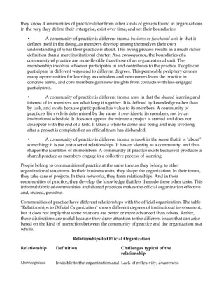 they know. Communities of practice differ from other kinds of groups found in organizations
in the way they define their enterprise, exist over time, and set their boundaries:

   •         A community of practice is different from a business or functional unit in that it
   defines itself in the doing, as members develop among themselves their own
   understanding of what their practice is about. This living process results in a much richer
   definition than a mere institutional charter. As a consequence, the boundaries of a
   community of practice are more flexible than those of an organizational unit. The
   membership involves whoever participates in and contributes to the practice. People can
   participate in different ways and to different degrees. This permeable periphery creates
   many opportunities for learning, as outsiders and newcomers learn the practice in
   concrete terms, and core members gain new insights from contacts with less-engaged
   participants.

   •         A community of practice is different from a team in that the shared learning and
   interest of its members are what keep it together. It is defined by knowledge rather than
   by task, and exists because participation has value to its members. A community of
   practice's life cycle is determined by the value it provides to its members, not by an
   institutional schedule. It does not appear the minute a project is started and does not
   disappear with the end of a task. It takes a while to come into being and may live long
   after a project is completed or an official team has disbanded.

   •        A community of practice is different from a network in the sense that it is "about"
   something; it is not just a set of relationships. It has an identity as a community, and thus
   shapes the identities of its members. A community of practice exists because it produces a
   shared practice as members engage in a collective process of learning.

People belong to communities of practice at the same time as they belong to other
organizational structures. In their business units, they shape the organization. In their teams,
they take care of projects. In their networks, they form relationships. And in their
communities of practice, they develop the knowledge that lets them do these other tasks. This
informal fabric of communities and shared practices makes the official organization effective
and, indeed, possible.

Communities of practice have different relationships with the official organization. The table
"Relationships to Official Organization" shows different degrees of institutional involvement,
but it does not imply that some relations are better or more advanced than others. Rather,
these distinctions are useful because they draw attention to the different issues that can arise
based on the kind of interaction between the community of practice and the organization as a
whole.

                           Relationships to Official Organization

Relationship      Definition                         Challenges typical of the
                                                     relationship

Unrecognized      Invisible to the organization and Lack of reflexivity, awareness
 
