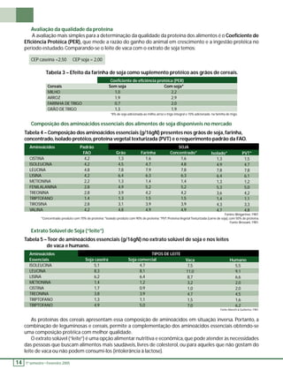 Avaliação da qualidade da proteína 
A avaliação mais simples para a determinação da qualidade da proteína dos alimentos é o Coefi ciente de 
Efi ciência Protéica (PER), que mede a razão do ganho do animal em crescimento e a ingestão protéica no 
período estudado. Comparando-se o leite de vaca com o extrato de soja temos: 
CEP caseína =2,50 CEP soja = 2,00 
Tabela 3 – Efeito da farinha de soja como suplemento protéico aos grãos de cereais. 
Cereais 
MILHO 
ARROZ 
FARINHA DE TRIGO 
GRÃO DE TRIGO 
14 1 º. semestre •• Fevereiro 2005 Composição Coefi ciente de efi ciência protéica (PER) 
Sem soja 
1,0 
1,9 
0,7 
1,3 
Com soja* 
2,2 
2,9 
2,0 
1,9 
*8% de soja adicionada ao milho, arroz e trigo integral e 10% adicionada na farinha de trigo. 
dos aminoácidos essenciais dos alimentos de soja disponíveis no mercado 
Tabela 4 – Composição dos aminoácidos essenciais (g/16gN) presentes nos grãos de soja, farinha, 
concentrado, isolado protéico, proteína vegetal texturizada (PVT) e o requerimento padrão da FAO. 
Aminoácidos 
CISTINA 
ISOLEUCINA 
LEUCINA 
LISINA 
METIONINA 
FENILALANINA 
TREONINA 
TRIPTOFANO 
TIROSINA 
VALINA 
Padrão 
FAO 
4,2 
4,2 
4,8 
4,2 
2,2 
2,8 
2,8 
1,4 
2,8 
4,2 
SOJA 
Grão 
1,3 
4,5 
7,8 
6,4 
1,3 
4,9 
3,9 
1,3 
3,1 
4,8 
Farinha 
1,6 
4,7 
7,9 
6,3 
1,4 
5,2 
4,2 
1,5 
3,9 
4,9 
Concentrado* 
1,6 
4,8 
7,8 
6,3 
1,4 
5,2 
4,2 
1,5 
3,9 
4,9 
Isolado* 
1,3 
4,9 
7,8 
6,4 
1,3 
5,3 
3,6 
1,4 
4,3 
4,7 
PVT* 
1,5 
4,7 
7,8 
6,1 
1,2 
5,0 
4,2 
1,1 
3,3 
4,8 
*Concentrado: produto com 70% de proteína; *Isolado: produto com 90% de proteína; *PVT: Proteína Vegetal Texturizada (carne de soja), com 50% de proteína. 
Extrato Solúvel de Soja (“leite”) 
Fontes: Weigartner, 1987. 
Fonte: Bressani, 1981. 
Tabela 5 – Teor de aminoácidos essenciais (g/16gN) no extrato solúvel de soja e nos leites 
Humano 
5,5 
9,1 
6,6 
2,0 
2,0 
4,5 
1,6 
6,2 
Fonte: Moretti & Guitierrez, 1981. 
de vaca e humano. 
Aminoácidos 
Essenciais 
ISOLEUCINA 
LEUCINA 
LISINA 
METIONINA 
CISTINA 
TREONINA 
TRIPTOFANO 
TRIPTOFANO 
Soja caseira 
5,1 
8,3 
6,2 
1,4 
1,7 
3,8 
1,3 
4,9 
TIPOS DE LEITE 
Soja comercial 
4,7 
8,1 
6,4 
1,2 
0,9 
3,9 
1,1 
5,0 
Vaca 
7,5 
11,0 
8,7 
3,2 
1,0 
4,7 
1,5 
7,0 
As proteínas dos cereais apresentam essa composição de aminoácidos em situação inversa. Portanto, a 
combinação de leguminosas e cereais, permite a complementação dos aminoácidos essenciais obtendo-se 
uma composição protéica com melhor qualidade. 
O extrato solúvel (“leite”) é uma opção alimentar nutritiva e econômica, que pode atender às necessidades 
das pessoas que buscam alimentos mais saudáveis, livres de colesterol, ou para aqueles que não gostam do 
leite de vaca ou não podem consumi-los (intolerância à lactose). 
 