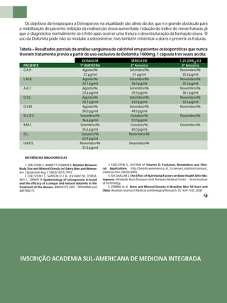 Os objetivos da terapia para a Osteoporose na atualidade são: alívio da dor, que é o grande obstáculo para 
a mobilização do paciente; inibição da reabsorção óssea aumentada; redução do índice de novas fraturas, já 
que o diagnóstico normalmente só é feito após ocorrer uma fratura e desestruturação da formação óssea. O 
uso da Dolomita pode não só modular a osteosíntese, mas também minimizar a dores e prevenir as fraturas. 
Tabela – Resultados parciais da análise sangüínea de calcitriol em pacientes osteoporóticas que nunca 
tiveram tratamento prévio a partir do uso exclusivo de Dolomita 1000mg, 1 cápsula três vezes ao dia. 
PACIENTE 
O.K.P. 
L.M.B. 
A.A.T. 
O.V.C. 
O.V.M. 
N.C.R.C. 
B.M.F. 
D.L. 
I.M.R.S. 
REFERÊNCIAS BIBLIOGRÁFICAS 
DOSAGEM 
1ª AMOSTRA 
Agosto/96 
22 pg/ml 
Agosto/96 
34,7 pg/ml 
Agosto/96 
23,6 pg/ml 
Agosto/96 
33,7 pg/ml 
Agosto/96 
34,0 pg/ml 
Setembro/96 
36,6 pg/ml 
Setembro/96 
35,6 pg/ml 
Outubro/96 
23,9 pg/ml 
Novembro/96 
37,3 pg/ml 
1. EDELSTEIN S., BARRETT-CONNOR E. Relation Between 
Body Size and Mineral Density in Eldery Man and Woman. 
Am J. Epidemiol. Aug 1;138(3):160-9, 1993. 
2. EDELSTEIN1 S., SANSON H. J. R., LEV-RAN1 M., OTREM-SKI1 
I., ORNOY A. Epidemiology of osteoporosis in brasil 
and the effi cacy of a unique and natural dolomite in the 
treatment of the disease. IBMS/ECTS 2001 - PROGRAM and 
ABSTRACTS. 
SÉRICA DE 
2ª Amostra 
Setembro/96 
21 pg/ml 
Setembro/96 
34,0 pg/ml 
Setembro/96 
29,5 pg/ml 
Setembro/96 
23,0 pg/ml 
Setembro/96 
49,5 pg/ml 
Outubro/96 
52,0 pg/ml 
Outubro/96 
40,0 pg/ml 
Novembro/96 
Dezembro/96 
1,25 (OH)2 D3 
3ª Amostra 
Novembro/96 
35,2 pg/ml 
Novembro/96 
35,2 pg/ml 
Novembro/96 
38,1 pg/ml 
Novembro/96 
32,6 pg/ml 
Novembro/96 
Dezembro/96 
Dezembro/96 
3. EDELSTEIN S., LEV-RAN M. Vitamin D: Evolution, Metabolism and Clini-cal 
Applications. http://bioinfo.weismann.ac.il/_1s/samuel_edelstein/samuel_ 
edelstein.htm, /06/04/2004 
4. ISH-SHALOM S. The Effect of Nutritional Factors on Boné Health After Me-nopause. 
Metabolic Boné Deseases Unit, Rambam Medical Center - Israel Institute 
of technology. 
5. ZERBINI et al. Bone and Mineral Density in Brazilian Men 50 Years and 
Older. Brazilian Journal of Medical and Biological Research 33:1429-1435, 2000. 
INSCRIÇÃO ACADEMIA SUL-AMERICANA DE MEDICINA INTEGRADA 
 
