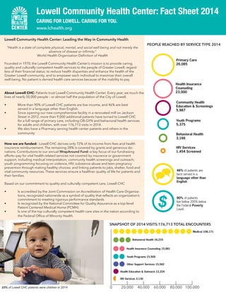 Lowell Community Health Center: Fact Sheet 2014
CARING FOR LOWELL. CARING FOR YOU.
33% of Lowell CHC patients were children in 2014
46% of patients are
best served in a
language other than
English.
90% of patients
live below 200% below
the Federal Poverty
Level.
SNAPSHOT OF 2014 VISITS:176,713 TOTAL ENCOUNTERS
PEOPLE REACHED BY SERVICE TYPE 2014
0 20,000 40,000 60,000 80,000 100,000
Medical 108,171
Behavioral Health 16,233
Health Education & Outreach 12,224
Youth Programs 15,500
Health Insurance Counseling 15,881
Other Support Services 15,562
HIV Services 3,130
Lowell Community Health Center: Leading the Way in Community Health
“Health is a state of complete physical, mental, and social well-being and not merely the
absence of disease or infirmity.”
World Health Organization Definition of Health
Founded in 1970, the Lowell Community Health Center’s mission is to provide caring,
quality and culturally competent health services to the people of Greater Lowell, regard-
less of their financial status; to reduce health disparities and enhance the health of the
Greater Lowell community; and to empower each individual to maximize their overall
well-being. No patient is denied health care services because of the inability to pay.
www.lchealth.org
How we are funded: Lowell CHC derives only 72% of its income from fees and health
insurance reimbursement. The remaining 28% is covered by grants and generous do-
nations. Contributions to our annual WrapAround Fund—a key focus of our fundraising
efforts—pay for vital health-related services not covered by insurance or government
support, including medical interpretation; community health screenings and outreach;
youth programming focusing on violence, HIV, substance abuse and teen pregnancy
prevention through making healthy choices; and linking patients to jobs, shelter, food and
vital community resources. These services ensure a healthier quality of life for patients and
their families.
Based on our commitment to quality and culturally competent care, Lowell CHC
•	 Is accredited by the Joint Commission on Accreditation of Health Care Organiza-	
	 tions, recognized nationwide as a symbol of quality that reflects an organization’s 	
	 commitment to meeting rigorous performance standards
•	 Is recognized by the National Committee for Quality Assurance as a top-level 		
	 Patient Centered Medical Home (PCMH)
•	 Is one of the top culturally competent health care sites in the nation according to 	
	 the Federal Office of Minority Health.
About Lowell CHC: Patients trust Lowell Community Health Center. Every year, we touch the
lives of nearly 50,000 people – or almost half the population of the City of Lowell.
• 	 More than 90% of Lowell CHC patients are low income, and 46% are best 		
	 served in a language other than English.
• 	 Since opening our new comprehensive facility in a renovated mill on Jackson 	
	 Street in 2012, more than 9,000 additional patients have turned to Lowell CHC 	
	 for a full range of primary care, including OB-GYN and behavioral health services 	
	 for adults and children, with over 176,713 visits in 2014.
• 	 We also have a Pharmacy serving health center patients and others in the
	community
Youth Programs
5,375
HIV Services
1,454 Screened
Primary Care
26,085
Behavioral Health
3,166
Community Health
Education & Screenings
5,987
Health Insurance
Counseling
23,000
 