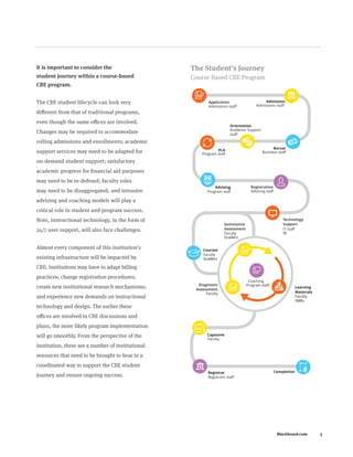 Blackboard.com 3
It is important to consider the
student journey within a course-based
CBE program.
The CBE student lifecycle can look very
different from that of traditional programs,
even though the same offices are involved.
Changes may be required to accommodate
rolling admissions and enrollments; academic
support services may need to be adapted for
on-demand student support; satisfactory
academic progress for financial aid purposes
may need to be re-defined; faculty roles
may need to be disaggregated; and intrusive
advising and coaching models will play a
critical role in student and program success.
Note, instructional technology, in the form of
24/7 user support, will also face challenges.
Almost every component of this institution’s
existing infrastructure will be impacted by
CBE. Institutions may have to adapt billing
practices; change registration procedures;
create new institutional research mechanisms;
and experience new demands on instructional
technology and design. The earlier these
offices are involved in CBE discussions and
plans, the more likely program implementation
will go smoothly. From the perspective of the
institution, there are a number of institutional
resources that need to be brought to bear in a
coordinated way to support the CBE student
journey and ensure ongoing success.
The Student’s Journey
Course Based CBE Program
Admissions staﬀ
Admission
Program staﬀ
PLA
Program staﬀ
Advising
Advising staﬀ
Registration
Faculty
Courses
Faculty
Capstone
Completion
Admissions staﬀ
Application
Faculty
Diagnostic
Assessment
Faculty
Summative
Assessment
Learning
Materials
Program staﬀ
Coaching
Academic Support
staﬀ
Orientation
Business staﬀ
Bursar
Registrar’s staﬀ
Registrar
IT staﬀ
Technology
Support
ID
Graders
Faculty
SMEs
Graders
 