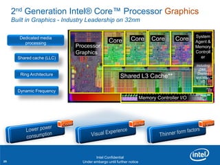 2nd Generation Intel® Core™ Processor Graphics
     Built in Graphics - Industry Leadership on 32nm

        Dedicated media                                                                     System
                                              Core          Core         Core       Core    Agent &
          processing
                            Processor                                                       Memory
                            Graphics                                                        Controll
       Shared cache (LLC)                                                                     er
                                                                                            including
                                                                                              DMI,
        Ring Architecture                                                                    Display
                                                      Shared L3 Cache**                     and Misc.
                                                                                               I/O

       Dynamic Frequency
                                                                    Memory Controller I/O




     Revision - 01

                                      Intel Confidential
25                             Under embargo until further notice
 