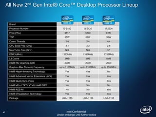 All New 2nd Gen Intel® Core™ Desktop Processor Lineup


      Brand
      Processor Number                               i3-2100           i3-2120          i5-2300
      Price (1Ku)                                     $117              $138             $177
      TDP                                             65W               65W              95W
      Cores/ Threads                                   2/4               2/4              4/4
      CPU Base Freq (GHz)                              3.1               3.3              2.8
      Max Turbo Freq (GHz)                             N/A               N/A              3.1
      DDR3 (MHz)                                    1333MHz           1333MHz          1333MHz
      L3 Cache                                        3MB               3MB              6MB
      Intel® HD Graphics 2000                         2000              2000             2000
      Graphics Max Dynamic Frequency              up to 1100MHz     up to 1100MHz    up to 1100MHz
      Intel® Hyper-threading Technology                Yes               Yes              No

      Intel® Advanced Vector Extensions (AVX)          Yes               Yes             Yes

      Intel® Quick Sync Video                          Yes               Yes             Yes
      Intel® vPro / TXT / VT-d / Intel® SIPP           No                No               No
      Intel® AES-NI                                    No                No              Yes
      Intel® Virtualization Technology                 Yes               Yes             Yes
      Package                                       LGA-1155          LGA-1155         LGA-1155




47                                                     Intel Confidential
                                                Under embargo until further notice
 