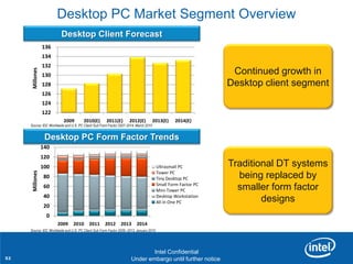 Desktop PC Market Segment Overview
                          Desktop Client Forecast
                   136
                   134
                   132
                                                                                                                  Continued growth in
        Millones




                   130
                   128                                                                                           Desktop client segment
                   126
                   124
                   122
                            2009         2010(E)       2011(E)        2012(E)           2013(E)    2014(E)
       Source: IDC Worldwide and U.S. PC Client Sub Form Factor 2007-2014, March 2010


                    Desktop PC Form Factor Trends
                   140
                   120
                   100                                                                    Ultrasmall PC          Traditional DT systems
        Millones




                                                                                          Tower PC
                    80                                                                    Tiny Desktop PC          being replaced by
                                                                                          Small Form Factor PC
                    60
                                                                                          Mini-Tower PC            smaller form factor
                    40                                                                    Desktop Workstation
                                                                                          All in One PC                  designs
                    20
                    0
                         2009     2010      2011      2012      2013       2014
       Source: IDC Worldwide and U.S. PC Client Sub Form Factor 2009–2013, January 2010

     Revision - 01

                                                                                         Intel Confidential
52                                                    Product Positioning – Not End-User Messaging
                                                              Under embargo until further notice
 