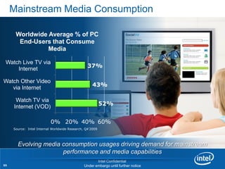 Mainstream Media Consumption

      Worldwide Average % of PC
       End-Users that Consume
                Media

 Watch Live TV via
                                                 37%
     Internet

Watch Other Video
                                                    43%
   via Internet

      Watch TV via
                                                          52%
     Internet (VOD)

                           0% 20% 40% 60%
     Source: Intel Internal Worldwide Research, Q4’2009




       Evolving media consumption usages driving demand for mainstream
                      performance and media capabilities
                                                      Intel Confidential
55                                             Under embargo until further notice
 