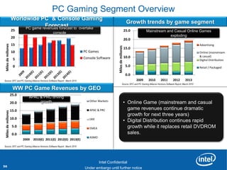 PC Gaming Segment Overview
                     Worldwide PC & Console Gaming
                                                                                                                       Growth trends by game segment
                                    Forecast
                          PC game revenues forecast to overtake
                     25                                                                                               25.0            Mainstream and Casual Online Games
                                                console
                                                                                                                                                   exploding
                     20
                                                                                                                      20.0
                     15
 Miles de millones




                                                                                                                                                                                        Advertising




                                                                                                  Miles de millones
                                                                                                                      15.0
                     10                                                    PC Games                                                                                                     Online (mainstream
                                                                                                                      10.0                                                              & casual)
                      5                                                    Console Software
                                                                                                                                                                                        Digital Distribution

                      0                                                                                                5.0                                                              Retail / Packaged

                                                                                                                       0.0
Source: DFC and PC Gaming Alliance Horizons Software Report , March 2010                                                     2009       2010        2011        2012         2013
                                                                                                              Source: DFC and PC Gaming Alliance Horizons Software Report, March 2010
                      WW PC Game Revenues by GEO
                     25.0
                               APAC & PRC driving
                     20.0           growth                                    Other Markets
                                                                                                                      • Online Game (mainstream and casual
                     15.0                                                     APAC & PRC                                game revenues continue dramatic
 Miles de millones




                                                                                                                        growth for next three years)
                     10.0                                                     IJKK
                                                                                                                      • Digital Distribution continues rapid
                      5.0                                                     EMEA                                      growth while it replaces retail DVDROM
                      0.0                                                                                               sales.
                                                                              ASMO
                            2009   2010(E) 2011(E) 2012(E) 2013(E)

Source: DFC and PC Gaming Alliance Horizons Software Report , March 2010

                       Revision - 01

                                                                                      Intel Confidential
56                                                            Product Positioning – Not End-User Messaging
                                                                      Under embargo until further notice
 