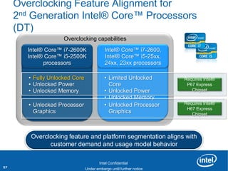 Overclocking Feature Alignment for
     2nd Generation Intel® Core™ Processors
     (DT)
                        Overclocking capabilities
           Intel® Core™ i7-2600K           Intel® Core™ i7-2600,
           Intel® Core™ i5-2500K           Intel® Core™ i5-25xx,
                 processors                24xx, 23xx processors

           • Fully Unlocked Core           • Limited Unlocked           Requires Intel®
           • Unlocked Power                  Core                        P67 Express
           • Unlocked Memory               • Unlocked Power                Chipset
                                           • Unlocked Memory
           • Unlocked Processor            • Unlocked Processor         Requires Intel®
                                                                         H67 Express
             Graphics                        Graphics                      Chipset




            Overclocking feature and platform segmentation aligns with
                  customer demand and usage model behavior
     Revision - 01

                                        Intel Confidential
57                       Product Positioning – Not End-User Messaging
                                 Under embargo until further notice
 