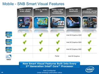 Mobile - SNB Smart Visual Features
                     INTEL® QUICK    INTEL® INTRU         INTEL® CLEAR      INTEL® HD                 INTEL®
                      SYNC VIDEO          3D                VIDEO HD        GRAPHICS              ADVANCED VECTOR
                                                          TECHNOLOGY                              EXTENSIONS (AVX)




                                                                         Intel HD Graphics 3000
     Best


                                                                         Intel HD Graphics 3000
     Better

                                                                         Intel HD Graphics 3000

     Good

                                                               Partial     Intel HD Graphics

     Value

                        New Smart Visual Features Built Into Every
     Revision - 01        2nd Generation Intel® Core™ Processor
                                              Intel Confidential
65                             Product Positioning – Not End-User Messaging
                                       Under embargo until further notice
 