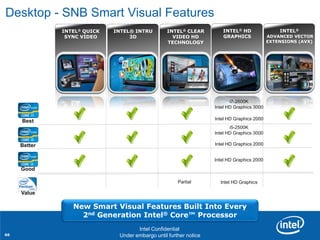 Desktop - SNB Smart Visual Features
                     INTEL® QUICK    INTEL® INTRU         INTEL® CLEAR      INTEL® HD                 INTEL®
                      SYNC VIDEO          3D                VIDEO HD        GRAPHICS              ADVANCED VECTOR
                                                          TECHNOLOGY                              EXTENSIONS (AVX)




                                                                                i7-2600K
                                                                         Intel HD Graphics 3000

                                                                         Intel HD Graphics 2000
     Best
                                                                                i5-2500K
                                                                         Intel HD Graphics 3000

     Better                                                              Intel HD Graphics 2000


                                                                         Intel HD Graphics 2000
     Good

                                                               Partial     Intel HD Graphics

     Value

                        New Smart Visual Features Built Into Every
     Revision - 01        2nd Generation Intel® Core™ Processor
                                              Intel Confidential
66                             Product Positioning – Not End-User Messaging
                                       Under embargo until further notice
 