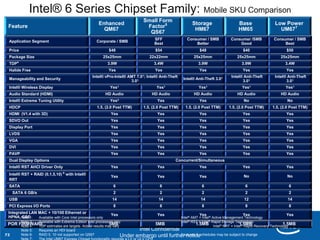 Intel® 6 Series Chipset Family: Mobile SKU Comparison
                                                                                  Small Form
                                                           Enhanced                                           Storage                  Base               Low Power
 Feature                                                                           Factor5
                                                             QM67                                              HM67                    HM65                 UM677
                                                                                    QS67
                                                                                          SFF              Consumer / SMB          Consumer /SMB          Consumer / SMB
 Application Segment                                     Corporate / SMB
                                                                                          Best                 Better                  Good                    Best
 Price                                                           $48                      $54                     $48                    $40                     $50
 Package Size                                                25x25mm                 22x22mm                  25x25mm                 25x25mm                25x25mm
       4
 TDP                                                            3.9W                     3.4W                    3.9W                   3.9W                    3.4W
 Halide Free                                                     Yes                      Yes                    Yes                     Yes                    Yes
                                                       Intel® vPro-Intel® AMT 7.01; Intel® Anti-Theft                              Intel® Anti-Theft      Intel® Anti-Theft
 Manageability and Security                                                                              Intel® Anti-Theft 3.01
                                                                           3.01                                                          3.01                   3.01
 Intel® Wireless Display                                          Yes1                     Yes1                  Yes1                    Yes1                   Yes1
 Audio Standard (HDMI)                                         HD Audio                  HD Audio             HD Audio                HD Audio               HD Audio
 Intel® Extreme Tuning Utility                                    Yes3                     Yes                   Yes                      No                     No
 HDCP                                                    1.5, (2.0 Post TTM)      1.5, (2.0 Post TTM)     1.5, (2.0 Post TTM)     1.5, (2.0 Post TTM)    1.5, (2.0 Post TTM)
 HDMI (V1.4 with 3D)                                              Yes                      Yes                   Yes                     Yes                    Yes
 SDVO Out                                                         Yes                      Yes                   Yes                     Yes                    Yes
 Display Port                                                     Yes                      Yes                   Yes                     Yes                    Yes
 LVDS                                                             Yes                      Yes                   Yes                     Yes                    Yes
 VGA                                                              Yes                      Yes                   Yes                     Yes                    Yes
 DVI                                                              Yes                      Yes                   Yes                     Yes                    Yes
 PAVP                                                             Yes                      Yes                   Yes                     Yes                    Yes
 Dual Display Options                                                                               Concurrent/Simultaneous
 Intel® RST AHCI Driver Only                                      Yes                      Yes                   Yes                     Yes                    Yes
                                    6
 Intel® RST + RAID (0,1,5,10) with Intel®                                                                                                 No                     No
                                                                  Yes                      Yes                   Yes
 RRT
 SATA                                                               6                       6                      6                      6                       6
     SATA 6 GB/s                                                    2                       2                      2                      2                       2
 USB                                                               14                       14                    14                      12                     14
 PCI Express I/O Ports                                              8                       8                      8                      8                       8
 Integrated LAN MAC + 10/100 Ethernet or
       Revision - 01 Core Intel processors only
 HPNA, Note 1:
        GBE     Available with
                                                                  Yes                      Yes                   Yes                     Yes
                                                                                                        Intel® AMT = Intel® Active Management Technology
                                                                                                                                                                Yes
           Note 3:   Available with Extreme Edition Intel processors only                               Intel® RST = Intel® Rapid Storage Technology
                                                      5MB
 POR FIRMWARE estimates are targets. Actual results may vary
      Note 4: TDP                                                                    .
                                                                                          5MB                    1.5MB Intel® RRT = Intel® Rapid Recovery Technology
                                                                                                                                            1.5MB                1.5MB
           Note 5:   Requires an HDI board                            Intel Confidential
72         Note 6:   RAID 5, 10 not supported on QS67 Product Positioning – Not End-User Messagingbe subject to change
                                                              Under embargo until further noticeschedules may
                                                                                         Features &
 