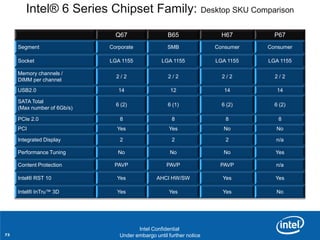 Intel® 6 Series Chipset Family: Desktop SKU Comparison
                                   Q67                   B65           H67        P67
     Segment                     Corporate               SMB         Consumer   Consumer

     Socket                      LGA 1155             LGA 1155       LGA 1155   LGA 1155

     Memory channels /
                                    2/2                  2/2           2/2        2/2
     DIMM per channel
     USB2.0                          14                   12            14         14

     SATA Total
                                    6 (2)                6 (1)         6 (2)      6 (2)
     (Max number of 6Gb/s)

     PCIe 2.0                        8                     8                8      8
     PCI                            Yes                   Yes           No        No

     Integrated Display              2                     2                2     n/a

     Performance Tuning             No                    No            No        Yes

     Content Protection            PAVP                  PAVP          PAVP       n/a

     Intel® RST 10                  Yes             AHCI HW/SW          Yes       Yes

     Intel® InTru™ 3D               Yes                   Yes           Yes       No



     Revision - 01

                                             Intel Confidential
73                           Product Positioning – Not End-User Messaging
                                     Under embargo until further notice
 
