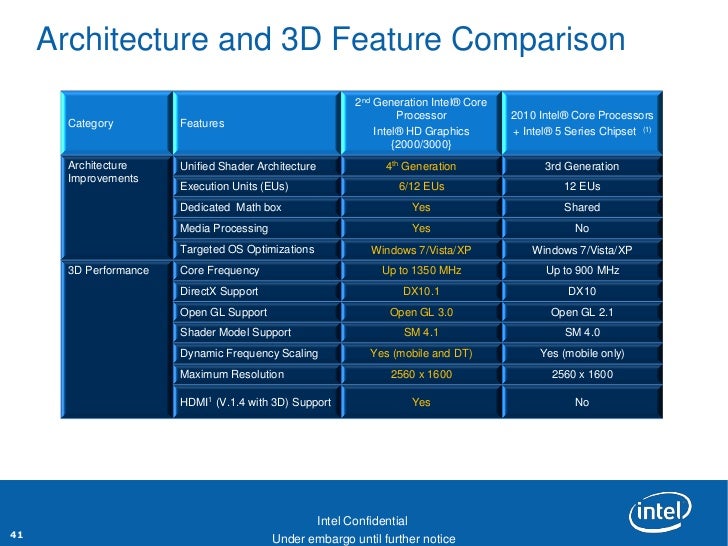 Intel 2nd generation chipset Windows Driver