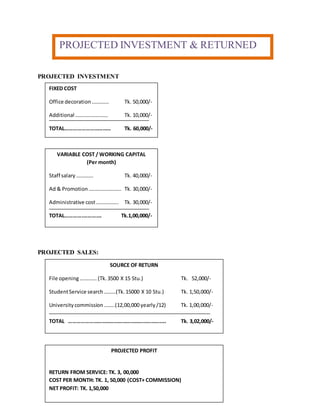 PROJECTED INVESTMENT
PROJECTED SALES:
FIXED COST
Office decoration…………. Tk. 50,000/-
Additional ……………………. Tk. 10,000/-
TOTAL…………………………… Tk. 60,000/-
VARIABLE COST / WORKING CAPITAL
(Per month)
Staff salary…………. Tk. 40,000/-
Ad & Promotion……………………. Tk. 30,000/-
Administrative cost…………….. Tk. 30,000/-
TOTAL………….…………. Tk.1,00,000/-
SOURCE OF RETURN
File opening…………. (Tk.3500 X 15 Stu.) Tk. 52,000/-
StudentService search ………(Tk.15000 X 10 Stu.) Tk. 1,50,000/-
Universitycommission ……..(12,00,000 yearly/12) Tk. 1,00,000/-
TOTAL …………………………………………………………….. Tk. 3,02,000/-
PROJECTED PROFIT
RETURN FROM SERVICE: TK. 3, 00,000
COST PER MONTH: TK. 1, 50,000 (COST+ COMMISSION)
NET PROFIT: TK. 1,50,000
PROJECTED INVESTMENT & RETURNED
 