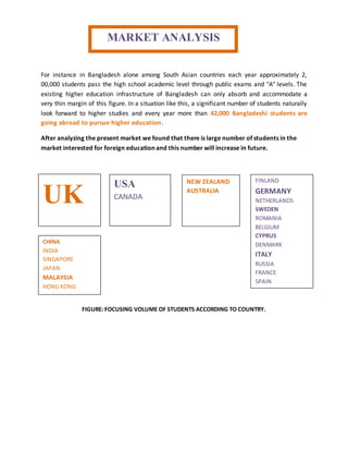 For instance in Bangladesh alone among South Asian countries each year approximately 2,
00,000 students pass the high school academic level through public exams and "A" levels. The
existing higher education infrastructure of Bangladesh can only absorb and accommodate a
very thin margin of this figure. In a situation like this, a significant number of students naturally
look forward to higher studies and every year more than 42,000 Bangladeshi students are
going abroad to pursue higher education.
After analyzing the present market we found that there is large number of students in the
market interested for foreign education and this number will increase in future.
FIGURE: FOCUSING VOLUME OF STUDENTS ACCORDING TO COUNTRY.
USA
CANADAUK
NEW ZEALAND
AUSTRALIA
FINLAND
GERMANY
NETHERLANDS
SWEDEN
ROMANIA
BELGIUM
CYPRUS
DENMARK
ITALY
RUSSIA
FRANCE
SPAIN
CHINA
INDIA
SINGAPORE
JAPAN
MALAYSIA
HONG KONG
MARKET ANALYSIS
 