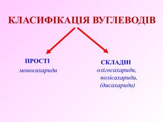 КЛАСИФІКАЦІЯ ВУГЛЕВОДІВ 
ПРОСТІ 
моносахариди 
СКЛАДНІ 
олігосахариди, 
полісахариди, 
(дисахариди) 
 