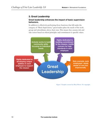Challenges of First Line Leadership 3.0 Module 4 - Motivational Foundations
10 The Leadership Institute
3. Great Leadership
Great leadership enhances the impact of basic supervision
behaviors.
In addition to effectively performing those functions that fall under the
category of “Basic Supervision,” great leaders place the needs of the work
group and subordinates above their own. This means they assume risk and
take action based on ethical principles and commitment to specific values.
Figure 7 Graphic created by Mary Morse. No copyright.
Great
Leadership
Highly dedicated to
developing unique
abilities in each
employee to support
the mission
Actively works to build
community while
focusing on individual
needs
Highly dedicated to
building commitment
to the mission, instills
concern for high
standards in each
employee
Sets example, puts
employees' needs
ahead of own but
impersonally
 