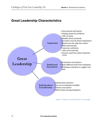 Challenges of First Line Leadership 3.0 Module 4 - Motivational Foundations
12 The Leadership Institute
Great Leadership Characteristics
Figure 8 Graphic created by Mary Morse. No copyright
Great
Leadership
 