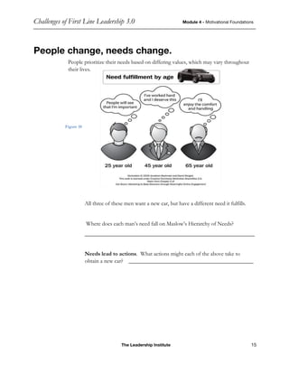 Challenges of First Line Leadership 3.0 Module 4 - Motivational Foundations
The Leadership Institute 15
People change, needs change.
People prioritize their needs based on differing values, which may vary throughout
their lives.
Figure 10
All three of these men want a new car, but have a different need it fulfills.
Where does each man’s need fall on Maslow’s Hierarchy of Needs?
____________________________________________________________
Needs lead to actions. What actions might each of the above take to
obtain a new car? ____________________________________________
 