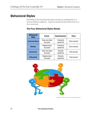 Challenges of First Line Leadership 3.0 Module 4 - Motivational Foundations
22 The Leadership Institute
Behavioral Styles
Knowledge of the four behavioral styles can help you understand how to
motivate different employees. A person’s behavioral style affects how he or
she is motivated.
The Four Behavioral Styles Needs
Behavioral
Style
Focus Assertiveness Pace
Conscientious
Task and data
focused
Indirectly
assertive
Slow-paced
Steady
Relationship
focused
Indirectly
assertive
Slow-paced
Dominant
Task and data
focused
Directly
assertive
Fast-paced
Influential
Relationship
focused
Directly
assertive
Fast-paced
Figure 13 Photo from www.lumaxart.com
 