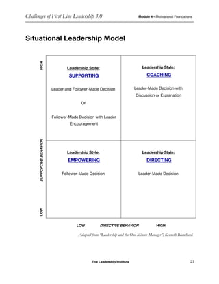 Challenges of First Line Leadership 3.0 Module 4 - Motivational Foundations
The Leadership Institute 27
Situational Leadership Model
Leadership Style:
SUPPORTING
Leader and Follower-Made Decision
Or
Follower-Made Decision with Leader
Encouragement
Leadership Style:
COACHING
Leader-Made Decision with
Discussion or Explanation
Leadership Style:
EMPOWERING
Follower-Made Decision
Leadership Style:
DIRECTING
Leader-Made Decision
LOW DIRECTIVE BEHAVIOR HIGH
Adapted from “Leadership and the One Minute Manager”, Kenneth Blanchard.
 
