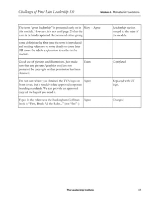 Challenges of First Line Leadership 3.0 Module 4 - Motivational Foundations
The Leadership Institute 41
The term “great leadership” is presented early on in
this module. However, it is not until page 25 that the
term is defined/explained. Recommend either giving
Mary - Agree Leadership section
moved to the start of
the module.
some definition the first time the term is introduced
and making reference to more details to come later
OR move the whole explanation to earlier in the
module.
Good use of pictures and illustrations. Just make
sure that any pictures/graphics used are not
protected by copyright or that permission has been
obtained.
Team Completed
I’m not sure where you obtained the TVA logo on
front cover, but it would violate approved corporate
branding standards. We can provide an approved
copy of the logo if you need it.
Agree Replaced with UT
logo.
Typo: In the references the Buckingham-Coffman
book is “First, Break All the Rules...” (not “fire” :)
Agree Changed
 