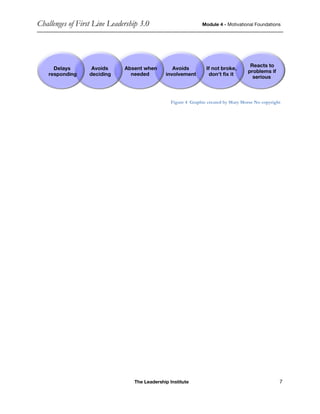 Challenges of First Line Leadership 3.0 Module 4 - Motivational Foundations
The Leadership Institute 7
Figure 4 Graphic created by Mary Morse No copyright
Reacts to
problems if
serious
If not broke,
don't fix it
Avoids
involvement
Absent when
needed
Avoids
deciding
Delays
responding
 