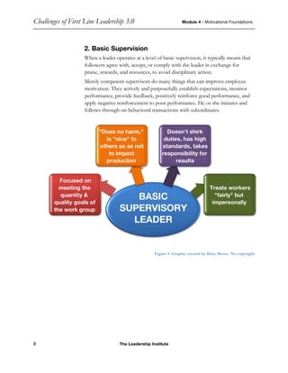 Challenges of First Line Leadership 3.0 Module 4 - Motivational Foundations
8 The Leadership Institute
2. Basic Supervision
When a leader operates at a level of basic supervision, it typically means that
followers agree with, accept, or comply with the leader in exchange for
praise, rewards, and resources, to avoid disciplinary action.
Merely competent supervisors do many things that can improve employee
motivation. They actively and purposefully establish expectations, monitor
performance, provide feedback, positively reinforce good performance, and
apply negative reinforcement to poor performance. He or she initiates and
follows through on behavioral transactions with subordinates.
Figure 5 Graphic created by Mary Morse. No copyright
BASIC
SUPERVISORY
LEADER
Focused on
meeting the
quantity &
quality goals of
the work group
"Does no harm,"
is "nice" to
others so as not
to impact
production
Doesn't shirk
duties, has high
standards, takes
responsibility for
results
Treats workers
"fairly" but
impersonally
 