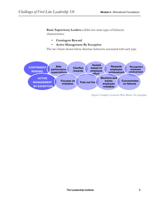 Challenges of First Line Leadership 3.0 Module 4 - Motivational Foundations
The Leadership Institute 9
Basic Supervisory Leaders exhibit two main types of behavior
characteristics:
• Contingent Reward
• Active Management By Exception
The two charts shown below illustrate behaviors associated with each type.
Figure 6 Graphic created by Mary Morse. No copyright
CONTINGENT
REWARD
Sets
performance
expectations
Clarifies
rewards
Assists
based on
employee
effort
Rewards
employee
achievement
Recognizes
employee
achievement
ACTIVE
MANAGEMENT
BY EXCEPTION
Focuses on
mistakes
Puts out fires
Monitors and
tracks
employee
mistakes
Concentrates
on failures
 