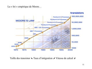 11
La « loi » empirique de Moore…
Taille des transistor  Taux d’intégration  Vitesse de calcul 
 