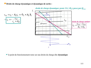 115
 Droite de charge dynamique et dynamique de sortie :
 le point de fonctionnement reste sur une droite de charge dite dynamique
 
E
ce
c
c
E
c
c
E
L
ce
R
r
v
i
i
R
r
i
R
v
v
C









vce
droite de charge dynamique: pente 1/(rc+RE), passe par Qrepos
t
ic
vce
droite de charge statique
E
C
CE
CC
C
R
R
V
V
I



Ic
VCE
IBQ
Q(repos)
 