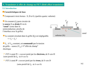 162
5. Transistors à effet de champ ou FET (field effect transistor)
 Un courant (ID) peut circuler de
la source S au drain D via le
“canal” (zone dans le
semiconducteur, proche de
l’interface avec la grille):
5.1 Introduction
 Caractéristiques de base
S D
canal
G
substrat (Si)
ID
VDS
VGS
 Le courant circulant dans la grille (IG) est négligeable.
=> IS = ID !
 ID , à VDS constant, est commandé par la tension
de grille – source (VGS) ”effet du champ”
électrique
 Composant à trois bornes : S, D et G, (parfois quatre: substrat)
 FET à canal N : courant porté par les électrons, de S vers D
(sens positif de ID: de D vers S)
 FET à canal P : courant porté par les trous, de S vers D
(sens positif de ID: de S vers D)
 