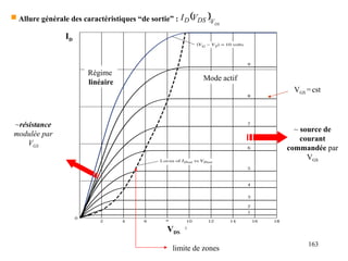 163
 Allure générale des caractéristiques “de sortie” :   DS
V
DS
D V
I
VDS
Régime
linéaire
Mode actif
~résistance
modulée par
VGS
~ source de
courant
commandée par
VGS
limite de zones
ID
VGS =cst
 