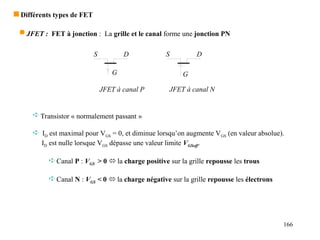 166
 Différents types de FET
 JFET : FET à jonction : La grille et le canal forme une jonction PN
S D
G
JFET à canal P
G
D
JFET à canal N
S
 Transistor « normalement passant »
 ID est maximal pour VGS = 0, et diminue lorsqu’on augmente VGS (en valeur absolue).
ID est nulle lorsque VGS dépasse une valeur limite VGSoff.
 Canal P : VGS > 0  la charge positive sur la grille repousse les trous
 Canal N : VGS < 0  la charge négative sur la grille repousse les électrons
 