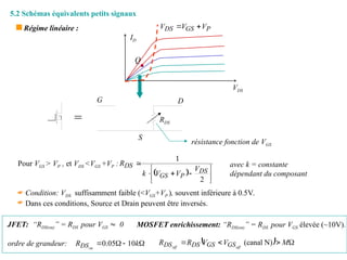 172
5.2 Schémas équivalents petits signaux
 Régime linéaire :
=
G
S
D
résistance fonction de VGS
RDS
ID
VDS
Q
P
GS
DS V
V
V 

ordre de grandeur: 


 k
R on
DS 10
05
.
0
JFET: “RDS(on)” = RDS pour VGS  0 MOSFET enrichissement: “RDS(on)” = RDS pour VGS élevée (~10V).
  


 M
V
V
R
R off
off GS
GS
DS
DS N)
(canal
Pour VGS > VP , et VDS <VGS +VP :
  










2
DS
P
GS
DS
V
V
V
k
R avec k = constante
dépendant du composant
 Condition: VDS suffisamment faible (<VGS+VP ), souvent inférieure à 0.5V.
 Dans ces conditions, Source et Drain peuvent être inversés.
 
