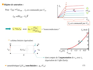 173
 Régime de saturation :
ID
VDS
Q
ID est commandé par VGS
GS
V

Pour sat
DS
DS V
V  , ID est commandée par VGS
 2
S
GS
D V
V
k
I 

 schéma linéaire équivalent:
G D
S
gs
v ds
v
gs
mv
g
id
tient compte de l’augmentation de vds avec id
(équivalent de l’effet Early)

 caractéristique ID(VGS) non-linéaire : gm (VDS)
ID (mA)
0
4
8
12
16
VGS(V) -2 -1.5 -1 -0.5
VGSoff
Q
DS
V
GS
D
m
V
I
g



gs
m
d v
g
i  avec =“transconductance”
 