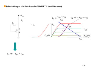176
 Polarisation par réaction de drain (MOSFET à enrichissement)
D
DS
DD
D
R
V
V
I


DS
GS
G V
V
I 

0
DS
GS
G V
V
I 

0
VGS(V)
ID
.
ID
VDS (V)

GS
V
VDD
Q
RG
RD
+VDD
S
D
 