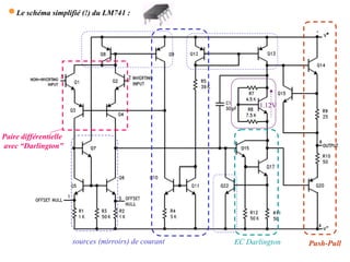 194
 Le schéma simplifié (!) du LM741 :
Paire différentielle
avec “Darlington”
sources (mirroirs) de courant Push-Pull
EC Darlington
1.12V
 