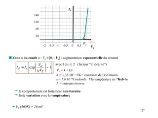 27
Vd
-2 -1.5 -1 -0.5 0 0.5 1
20
60
100
140
Id















 1
exp
T
d
s
d
V
V
I
I

 Zone « du coude » : Vd [0,~ Vo] : augmentation exponentielle du courant
avec 1 2 (facteur “d’idéalité”)
VT = k • T/e
k = 1,38 10-23
J/K= constante de Boltzmann
e= 1.6 10-19
Coulomb, T la température en °Kelvin
Is = courant inverse
 le comportement est fortement non-linéaire
 forte variation avec la température
Vo
 VT (300K) = 26 mV
 