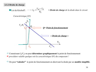 30
Val/RL
Val
« Droite de charge »
Id
Vd
Caractéristique I(V)
2.3.2 Droite de charge
 Loi de Kirchoff :
L
d
al
d
R
V
V
I



 = Droite de charge de la diode dans le circuit
 Connaissant Id(Vd) on peut déterminer graphiquement le point de fonctionnement
 procédure valable quelque soit la caractéristique I(V) du composant !
 On peut “calculer” le point de fonctionnement en décrivant la diode par un modèle simplifié.
Q= Point de fonctionnement
IQ
VQ
Q
 