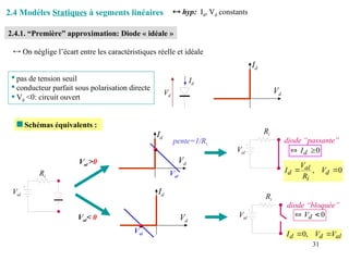 31
2.4 Modéles Statiques à segments linéaires
2.4.1. “Première” approximation: Diode « idéale »
 On néglige l’écart entre les caractéristiques réelle et idéale
Val >0
Id
Vd
Val
pente=1/Ri
Val< 0
Id
Vd
Val
Val
Ri
Id
Vd
Id
Vd

pas de tension seuil

conducteur parfait sous polarisation directe
 Vd <0: circuit ouvert
diode “bloquée”
0

 d
V
al
d
d V
V
I 
 ,
0
Val
Ri
 Schémas équivalents :
Val
Ri
0
, 
 d
i
al
d V
R
V
I
diode “passante”
0

 d
I
 hyp: Id, Vd constants
 